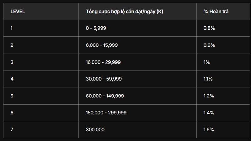 Tỷ lệ hoàn cược trong chương trình khuyến mãi hoàn trả thể thao